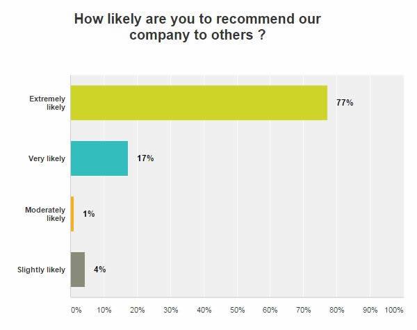 How Likely are you to recommend our company to others?