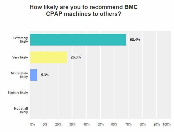 How Likely are you to recommend BMC CPAP Machines to others?
