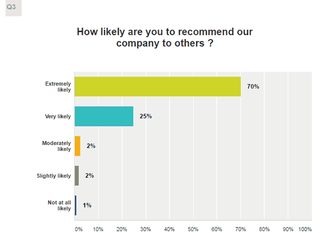 How likely are you to recommend us to others
