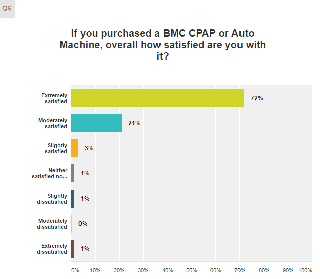How satisfied are you with BMC machines?
